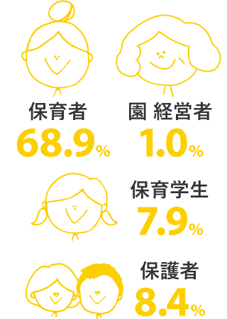保育者68.9%　園経営者1.0%　保育学生7.9%　保護者8.4%