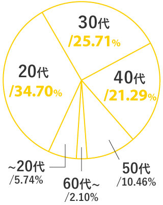 20歳未満 5.74%, 20代 34.70%, 30代 25.71%, 40代 21.29%, 50代 10.46%, 60歳以上　2.10%